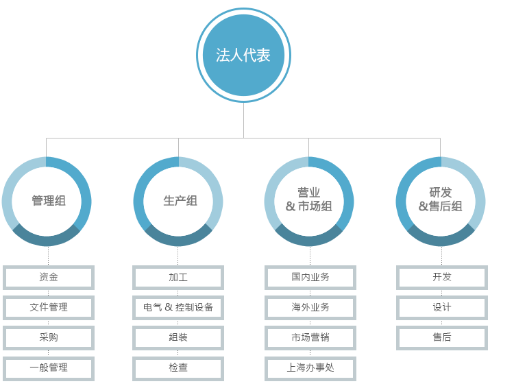 조직도